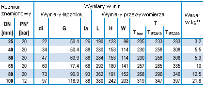 Przyłącze typu TRI-CLOVER