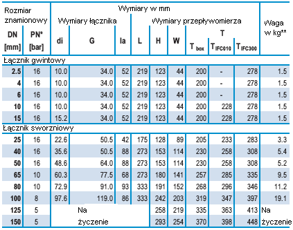 Połączenie zaciskowe (typu Clamp) wg ISO 2852