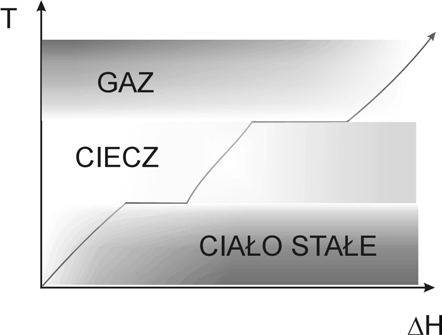 Krzywa ogrzewania (). P=const=,3 5 Pa PF2 = wrz =298K; H PF = top H 2 tgα = H PF2 (wrzenie) = P C P PF (topnienie) H Chem. Fiz.