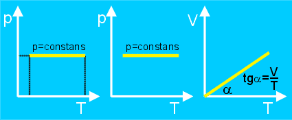 PRZEMIANY GAZÓW DOSKONAŁYCH PRZEMIANY IZOBARYCZNE Wówczas spełnione jest prawo Guy-Lussaca W = nr T 2 T 1 = p V 2 V 1 Q = nc p (T 2 T 1 ) Praca techniczna jest wówczas równa zero.