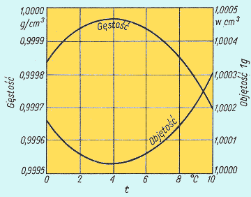 Woda ma największą gęstość w temperaturze 4 C. Wykres pokazuje anomalną zależność gęstości wody od temperatury w przedziale temperatur od 0 C do 10 C. http://labor.zut.edu.pl/wfc7.