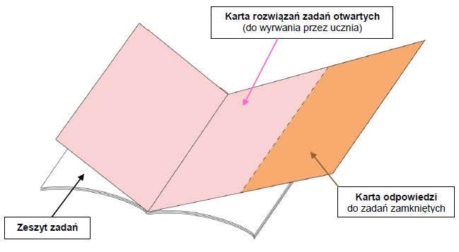 Schemat arkusza z zakresu języka polskiego matematyki języka obcego nowożytnego na