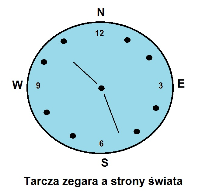 Zapamiętajmy poniższą zasadę: N - na zegarku godzina 12. Znak północny powinien więc mrugać 12 razy, ale komu by się chciało tak dużo liczyć. Mruga więc cały czas.