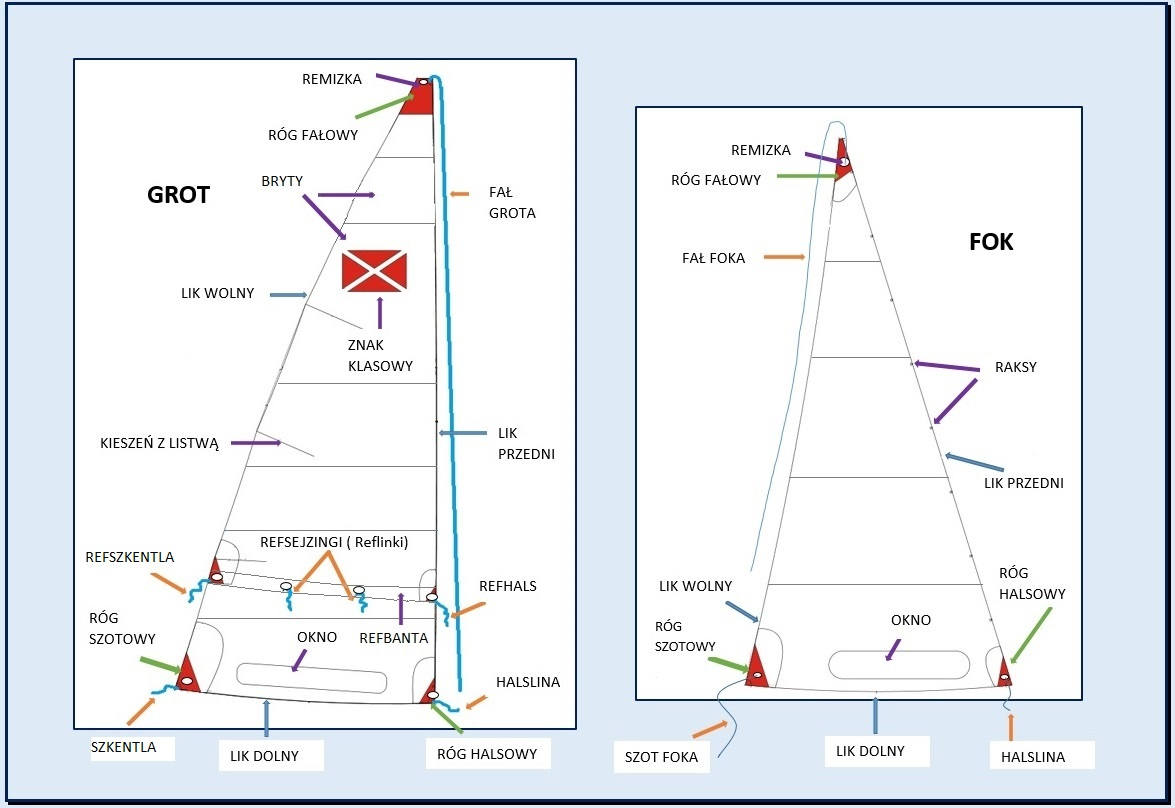 żagla ( zrefowanego żagla ) Topenanta lina podtrzymująca bom, biegnie od topu masztu do noku bomu Fał lina służąca do podnoszenia i opuszczania żagla Znak klasowy znak informujący o przynależności do