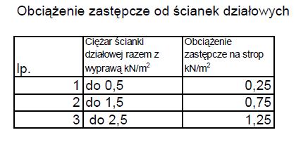 W przypadku, dy ciężar ścianek działowych ustawionych równolele do rozpiętości stropu odniesiony do powierzchni tych ścianek nie przekracza,5 kn/m do obliczeń można przyjmować obciążenie zastępcze