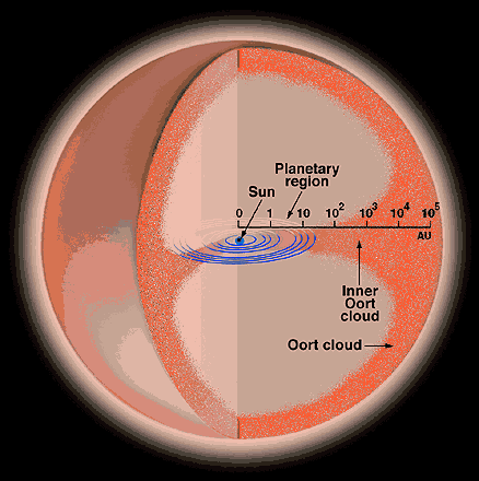 Obłok Oorta Średnica Obłoku Oorta jest rzędu miesięcy