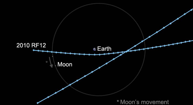 Planetoidy niebezpieczne Przykład: 08.09.2010 dwie planetoidy o średnicach 10 20 m minęły Ziemię w odległości mniejszej niż odległość do Księżyca.
