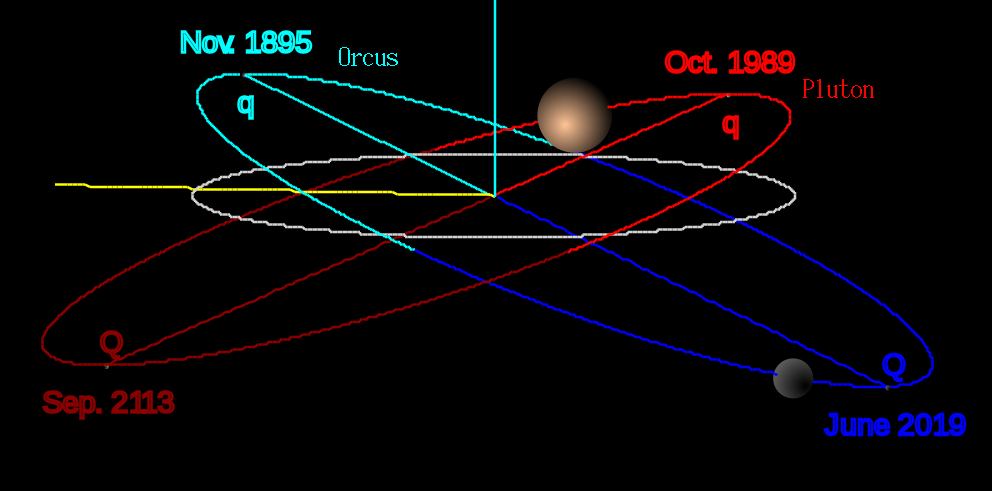 Różne obiekty Pasa Kuipera (Wiki: Eurocommuter) Orcus to,,rezonasowy'' obiekt Pasa Kuipera.
