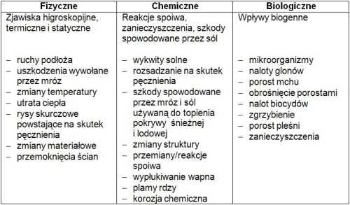 Uszkodzenia substancji budowlanej spowodowanej przez wodę wskazuje tabela poniżej. Woda nie jest obojętna chemicznie.