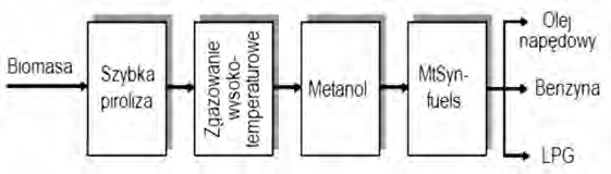 artykuły 500 C i bez dostępu powietrza) w wyniku pirolizy biomasy uzyskiwany jest tzw. biogaz i bioolej, które następnie w II etapie poddawane są w procesowi zgazowania.