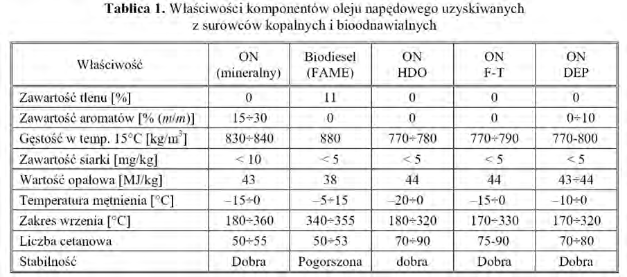 NAFTA-GAZ biokomponent II generacji, nie zawierający praktycznie siarki i węglowodorów aromatycznych, charakteryzujący się bardzo wysoką liczbą cetanową (powyżej 70).