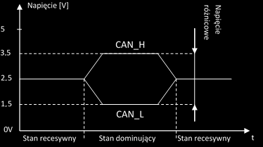 4.3 Parametry elektryczne 4.3.1 Zasilanie Parametr Napięcie zasilania Wartość 16-18V AC 24V DC Pobór prądu [A] Nominalny Maksymalny 0,4 (16 VDC) 0,5 (16 VDC) 4.3.2 Interfejs danych CAN Napięcie na magistrali recesywny Stan magistrali dominujący CAN H 2,5 V 3,5 V CAN L 2,5 V 1,5 V Dopuszczalne napięcie różnicowe U0= CANH CANL 0 0,5 V 0,9 2,0 V Rys.