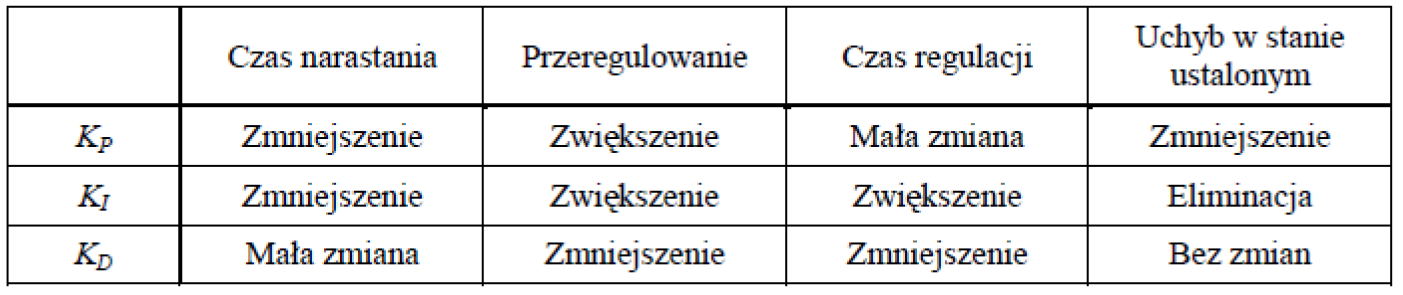 Człon ten jest głównie odpowiedzialny za sterowanie obiektem sterowanym w sposób proporcjonalny do wartości uchybu. Innymi słowy można ująć, że reaguje na bieżące wartości uchybu.