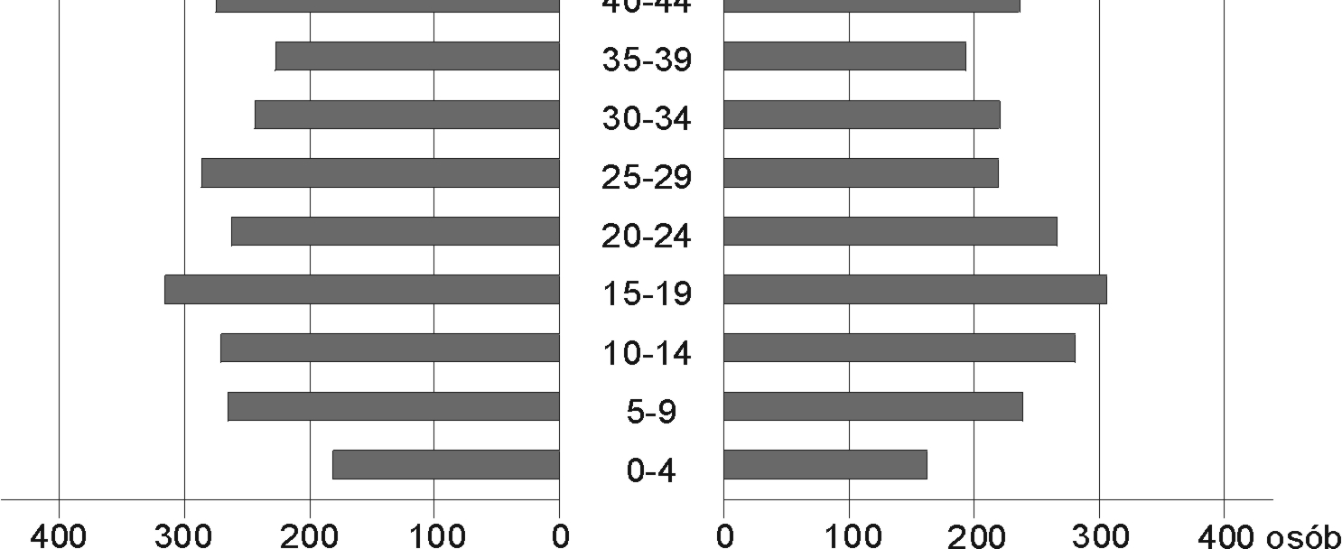 84 Tadeusz Marszał Struktura demograficzna (wiek i płe ) Ogółem gmin Szadek w 2002 r. zamieszkiwało 7448 osób, w tym 2098 w mie cie i 5350 na terenach wiejskich 1.