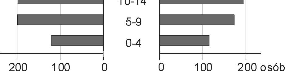 Porównanie wsi z miastem wskazuje na korzystniejsz, tak e z ekonomicznego punktu widzenia, struktur demograficzn w mie cie ni na wsi, gdzie udział osób w wieku przedprodukcyjnym i produkcyjnym jest