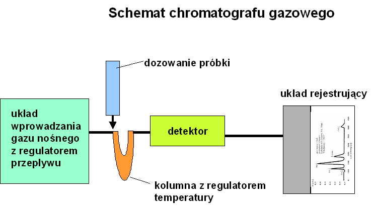 Przygotowanie kolumny do chromatografii podziałowej CHROMATOGRAFIA GAZOWA GC Chromatografia z normalnymi fazami Hydrofilowa faza stacjonarna: woda nasycona chloroformem Niepolarna faza ruchoma :