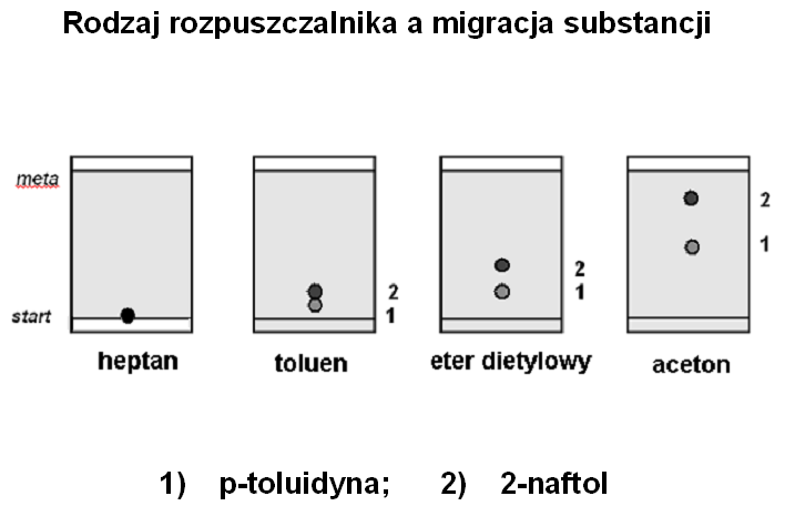 Chromatografia cienkowarstwowa Powtarzalność wartości Rf skład eluentu aktywność adsorbentu wpływ temperatury (zmiany składu fazy ruchomej, zmiany rozpuszczalności substancji).