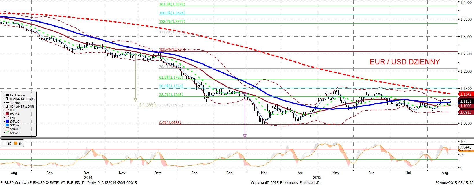 NIE KASOWAC EURUSD fundamentalnie EURUSD technicznie EURUSD powyz ej 1,11. Po danych o inflacji poziom ten jeszcze sie wybronił, jednak Minutes z posiedzenia FOMC przypieczetowały wyz sze poziomy.