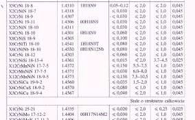 4.3. Stale austenityczne. 4.4. Stale austenityczno ferrytyczne (typu duplex).
