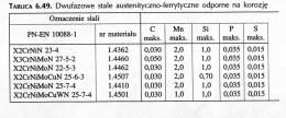 Znając skald chemiczny ze wzorów empirycznych oblicza