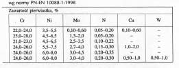 ferrytotwórczgo) oraz równoważnik niklu (jako głównego