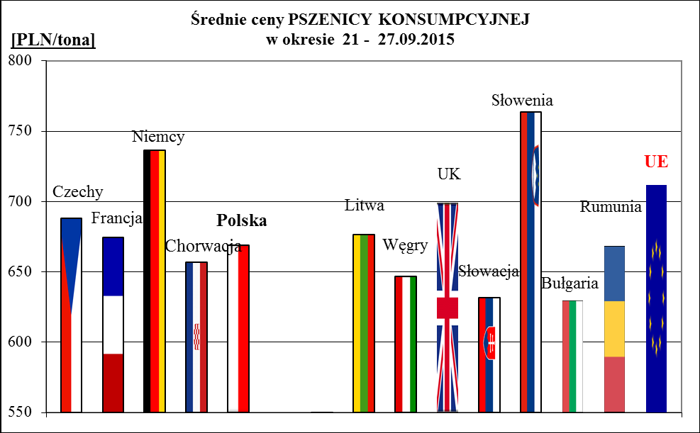 2a. Porównanie średnich cen ziarna w Polsce i UE: 21 września 2015r.