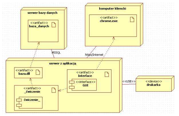 W UML zdefiniowane są następujące stereotypy komponentów: executable - określa komponent, który można wykonać na węźle; library - określa dynamiczną lub statyczną bibliotekę obiektów; table - określa