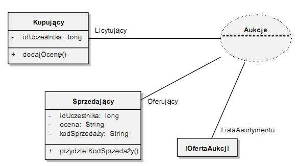 Diagram struktur połączonych Diagram struktur połączonych pokazuje związki istniejące pomiędzy częściami systemu, które współpracując dostarczają pewnej funkcjonalności.