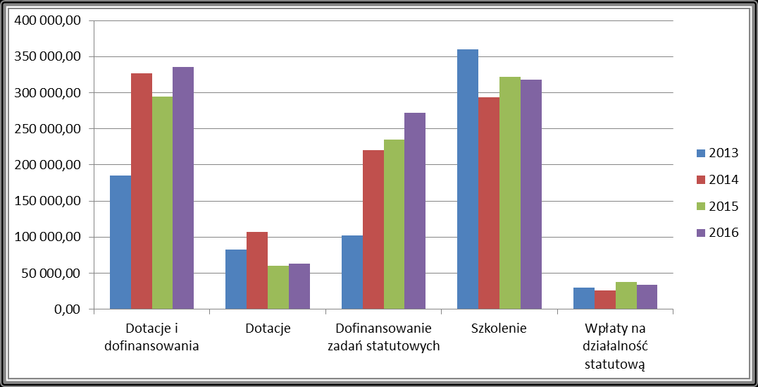 Dotacje 83 000,00 107 100,00 60 000,00 63 000,00 Dofinansowanie zadań statutowych 102 000,00 220 000,00 235 000,00 272 220,00 Szkolenie 360 540,51 324 689,19 449 929,35 454 013,14 Wpłaty na