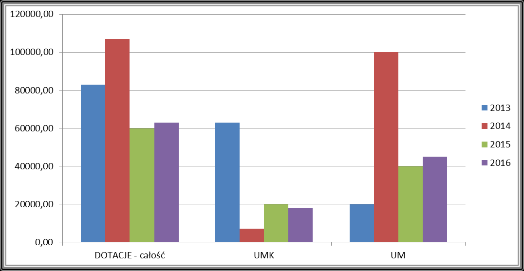 Ryc. 3. Zestawienie wysokości dotacji wg organu dotującego na przestrzeni lat 2013 2016. W roku 2014 tak duża różnica w wysokości dotacji z UM wynika z realizacji programu Małopolska Biega.