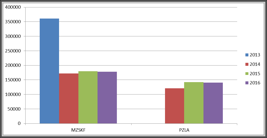 PZLA 0,00 120840,00 142460,00 140140,00 Tab. 9. Zestawienie dofinansowania szkolenia z ramienia MZSKF i PZLA na przestrzeni lat 2013 2016.