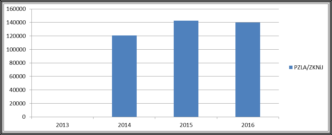 120840,00 142460,00 140140,00 Tab. 11. Zestawienie dofinansowania szkolenia z ramienia PZLA na przestrzeni kadencji 2013 2016 wg programów. Ryc. 10.