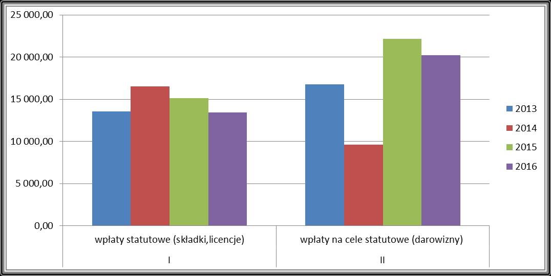 f) Przegląd otrzymanych wpłat środków finansowych na działalność statutową Związku na przestrzeni kadencji: 2013 2014 2015 2016 Wpłaty na działalność statutową 30 348,00 26 087,50 37 338,41 33 705,00