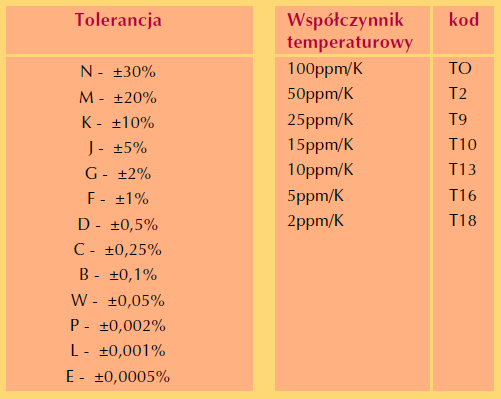 OZNAZENIA EZYSTOÓW przykład hp://www.edw.com.pl/pdf/k01/02_09.pdf 0,22 3,9 75 910 1,8k 62k 470k 5,6M 36M 1,54k 43,2k 931 k 1,24M E+EiT 2017 r.