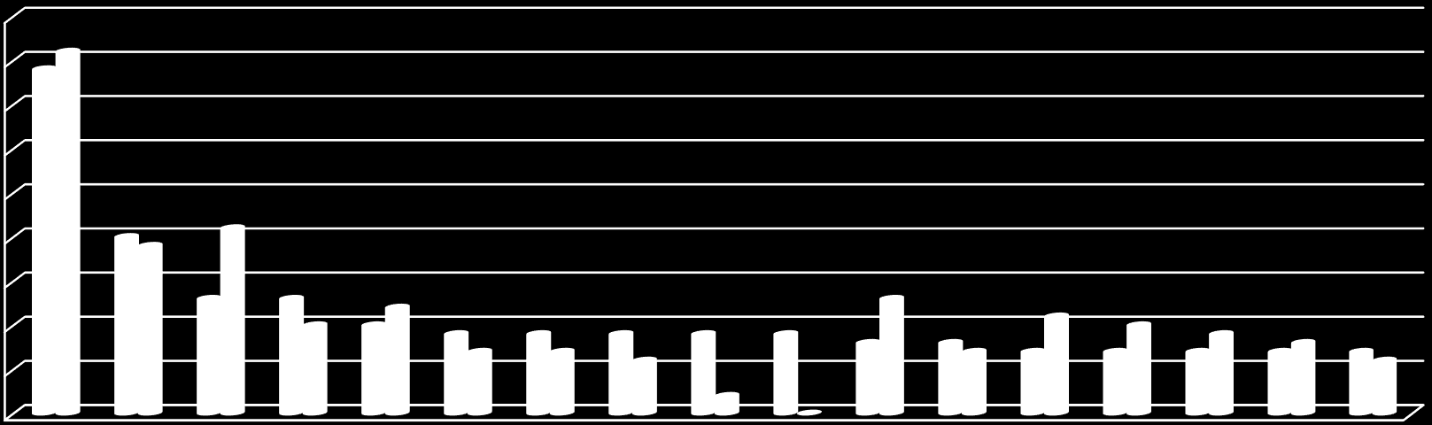 39 40 35 30 25 20 15 10 5 0 41 20 19 21 13 13