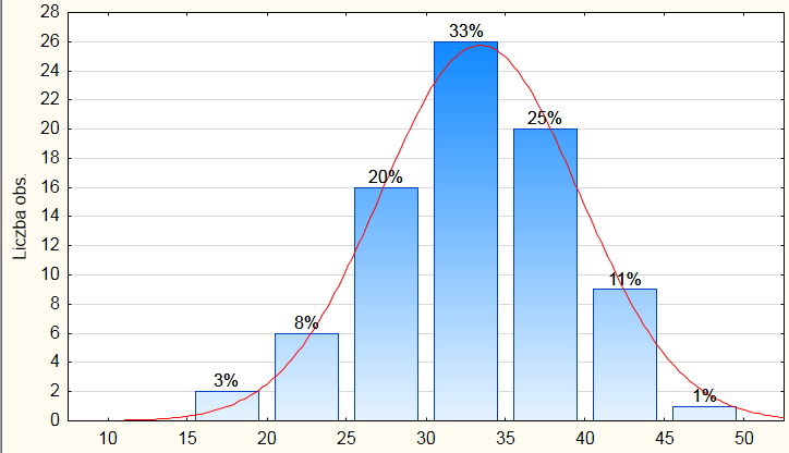 Matematyka N ważnych 80 Średnia 33 Mediana 34 Moda 35