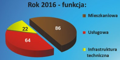 Raport z dzia³alnoœci Gminy Janów Lubelski za 2016 r.