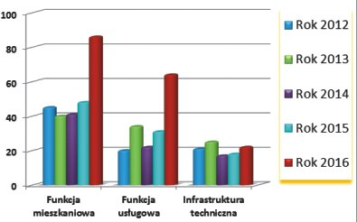 siedzeñ sesji, na których podjêto 102 Wspierania Rodziny na lata 2017-2019, licznego w 2015 r.