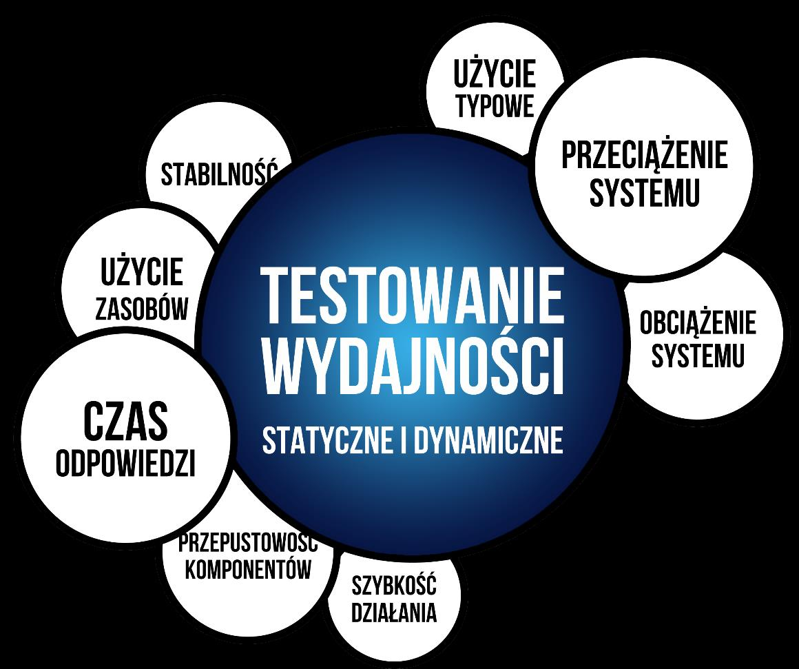 Usługa: Testowanie wydajności oprogramowania testerzy.pl przeprowadzają kompleksowe testowanie wydajności różnych systemów informatycznych.