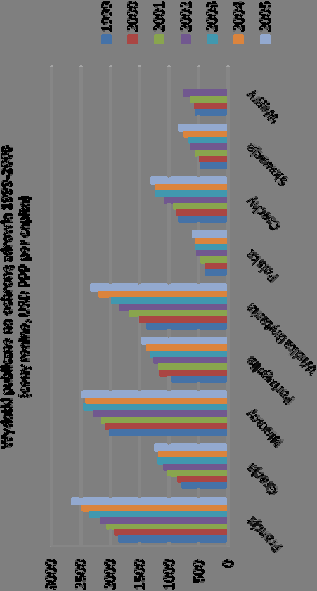 Publiczne wydatki per capita ($PPP) na ochronę zdrowia w wybranych krajach Najsilniej wzrosły w Wielkiej Brytanii (72%), a