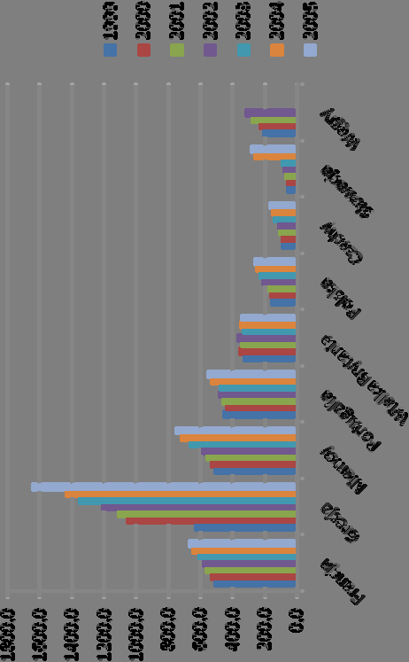 Prywatne wydatki per capita ($PPP) na ochronę zdrowia w wybranych krajach Najsilniej w latach 1999 2005 wydatki prywatne wzrosły na Słowacji (3