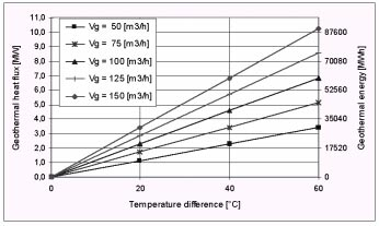 Heat flux acquired by technological water in function of feeding water temperature T sz and return water temperature T sp.