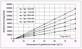 Ryc. 5. Potencjalne mo liwoœci pozyskania ciep³a geotermalnego w ciep³owni geotermalnej w funkcji temperatur wydobywanej wody geotermalnej (T g ) i wody sieciowej powrotnej (T sp ). Fig. 5. Potential possibilities of acquisition of geothermal heat in the geothermal station in function of temperature of extracted geothermal water (T g ) and return municipal water (T sp ).