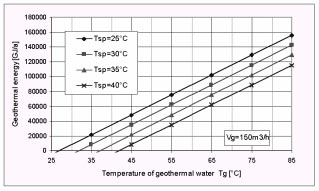 Potencjalne mo liwoœci pozyskania ciep³a geotermalnego w ciep³owni geotermalnej w funkcji temperatury (T g ) i strumienia (V g ) wydobywanej wody geotermalnej. Fig. 6.