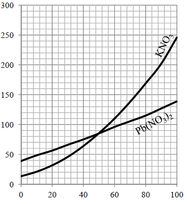Rozpuszczalność, g na 100g wody Zadanie 20 (0-3) Na wykresie przedstawiono zależność rozpuszczalności dwóch soli KNO3 i Pb(NO3)2 w wodzie od temperatury.