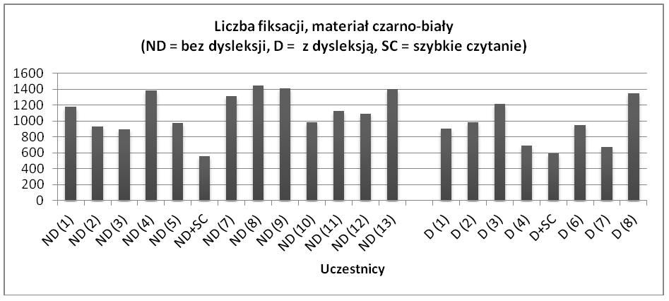 Uwaga wzrokowa 9 Rysunek 5. Liczba fiksacji dla każdego z uczestników badania w trakcie pracy z materiałem czarno-białym. Rysunek 6.