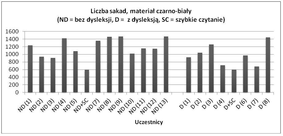 Uwaga wzrokowa 11 w nim informacji, w związku z czym jest brana pod uwagę w badaniach, w których ważne jest sprawdzenie rozmieszczenia przestrzennego elementów i reakcji odbiorców na nie (zob. M.