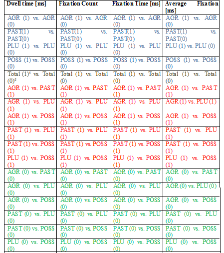 Przetwarzanie fleksji 137 Tabela 1.
