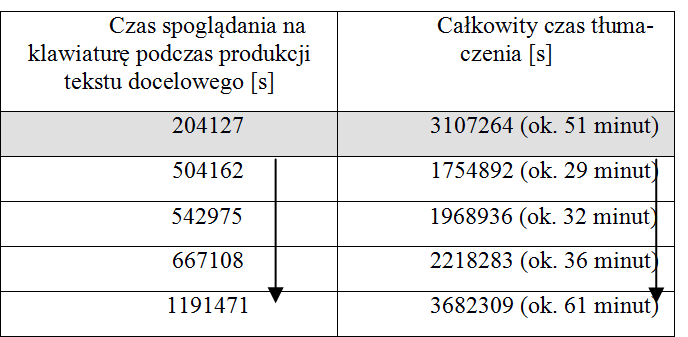 Anna BONEK 24 Z tabeli Nr 2 wynika, że wśród czterech badanych pojawianie się w czasie produkcji tekstu docelowego znaków szczególnych w tekście wyjściowym spowalniało w znacznym stopniu produkcję