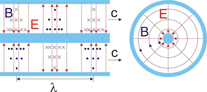 Moduł V Fale elektromagnetyczne E x y E y (7.7) c t Pola E i B są do siebie prostopadłe. 7.